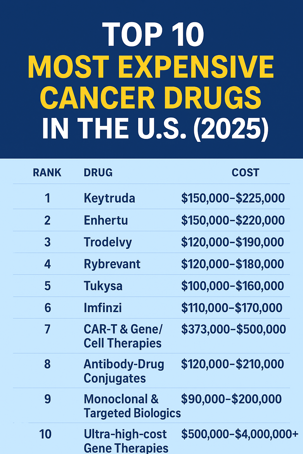 Top 10 Most Expensive Cancer Drugs in the U.S. (2025 Update)